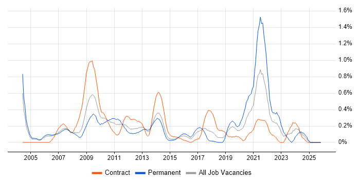 Statistical Analysis job vacancy trend in Reading