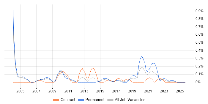 Statistical Modelling job vacancy trend in Reading