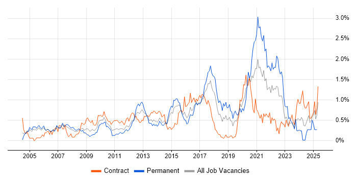 Job vacancy trend for Statistics in Reading Job vacancy trend for Statistics in Reading