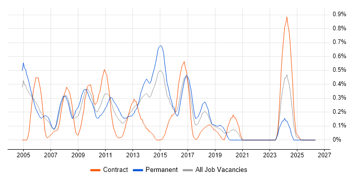 Storage Engineer job vacancy trend in Reading