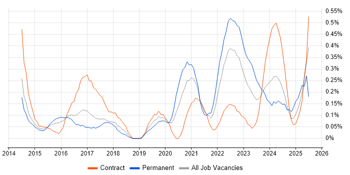 Job vacancy trend for Storytelling in Reading
