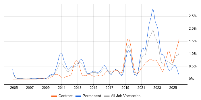 Strategic Roadmap job vacancy trend in Reading