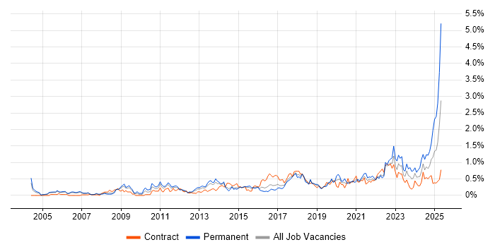 Job vacancy trend for Strategic Thinking in Reading Job vacancy trend for Strategic Thinking in Reading