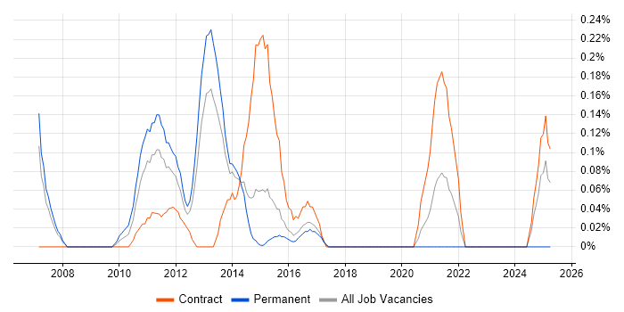 Job vacancy trend for Strategy Architect in Reading