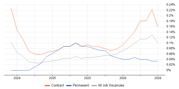 Streamlit job vacancy trend in Reading