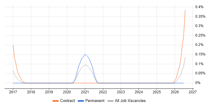 Stress Analysis job vacancy trend in Reading