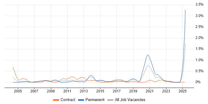 Job vacancy trend for Stress Testing in Reading Job vacancy trend for Stress Testing in Reading