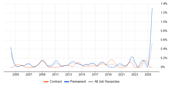 Job vacancy trend for Structured Cabling in Reading