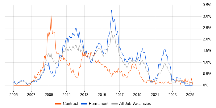 Job vacancy trend for Subversion in Reading