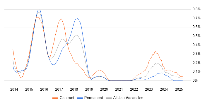 Job vacancy trend for SuccessFactors in Reading Job vacancy trend for SuccessFactors in Reading