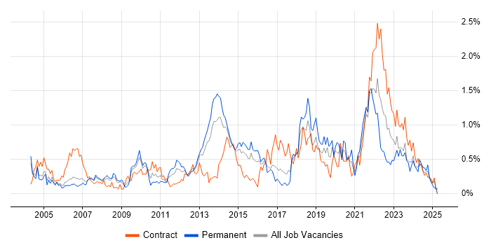 Job vacancy trend for Supplier Management in Reading