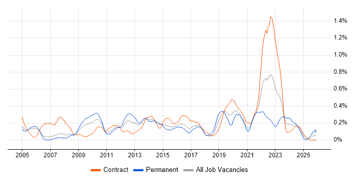 Supply Chain Management job vacancy trend in Reading