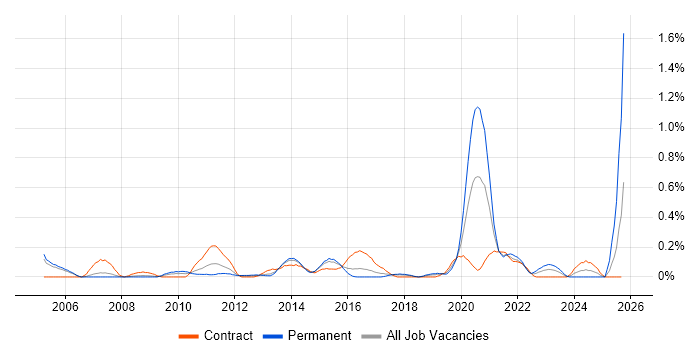 Supply Chain Manager job vacancy trend in Reading Supply Chain Manager job vacancy trend in Reading