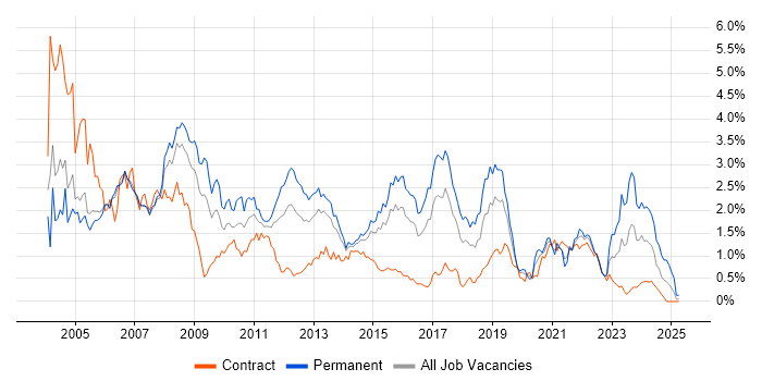 Job vacancy trend for Support Analyst in Reading Job vacancy trend for Support Analyst in Reading