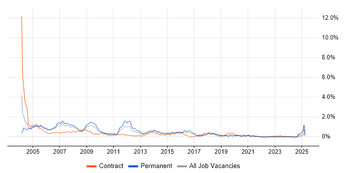 Job vacancy trend for Support Consultant in Reading