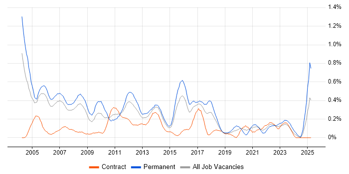 Job vacancy trend for Support Manager in Reading Job vacancy trend for Support Manager in Reading