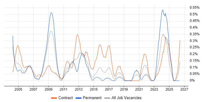 Support Officer job vacancy trend in Reading
