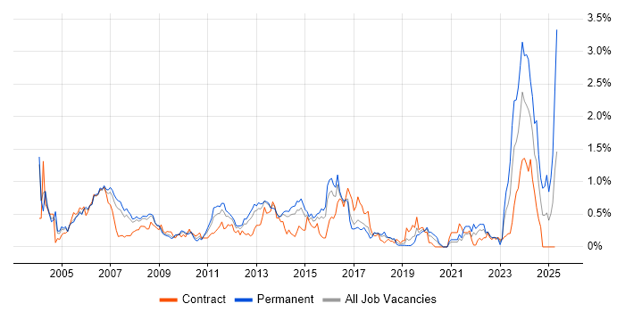 Job vacancy trend for Support Specialist in Reading Job vacancy trend for Support Specialist in Reading