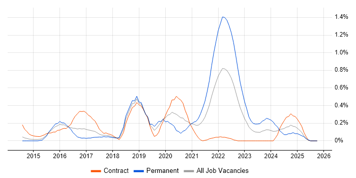 Swift job vacancy trend in Reading