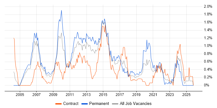 Symantec job vacancy trend in Reading