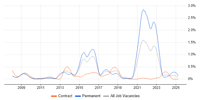 Job vacancy trend for Symfony in Reading Job vacancy trend for Symfony in Reading