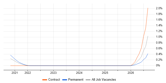Synthetic Environment job vacancy trend in Reading
