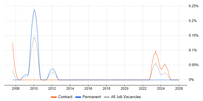 SysML job vacancy trend in Reading
