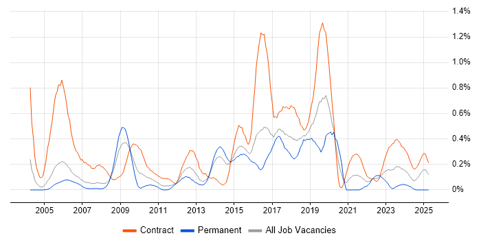 Job vacancy trend for System Integration Testing in Reading Job vacancy trend for System Integration Testing in Reading