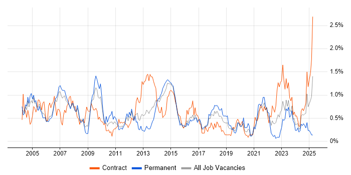 Job vacancy trend for System Testing in Reading