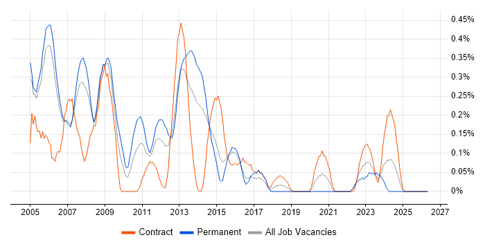 Systems Architect job vacancy trend in Reading