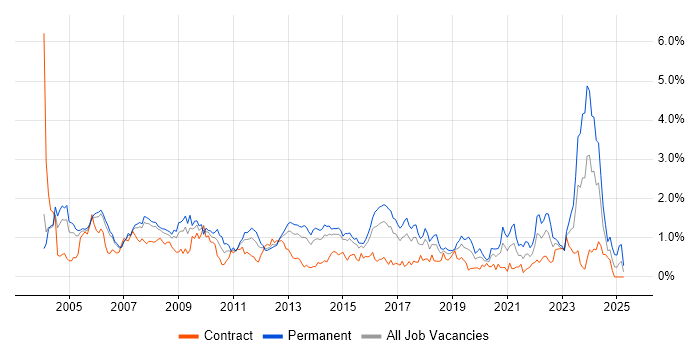 Job vacancy trend for Systems Engineer in Reading Job vacancy trend for Systems Engineer in Reading