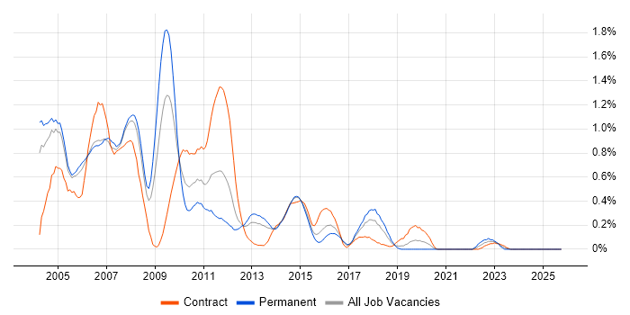 Systems Management Server (SMS) job vacancy trend in Reading
