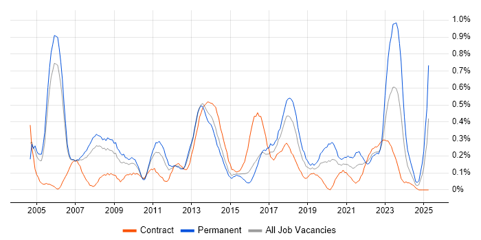 Job vacancy trend for Systems Manager in Reading Job vacancy trend for Systems Manager in Reading