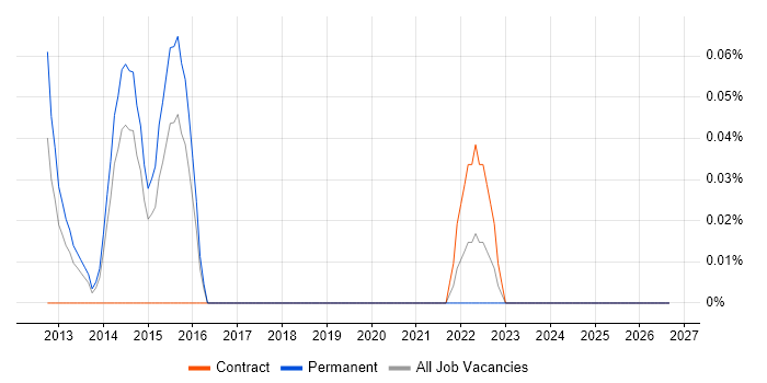 SysTrack job vacancy trend in Reading
