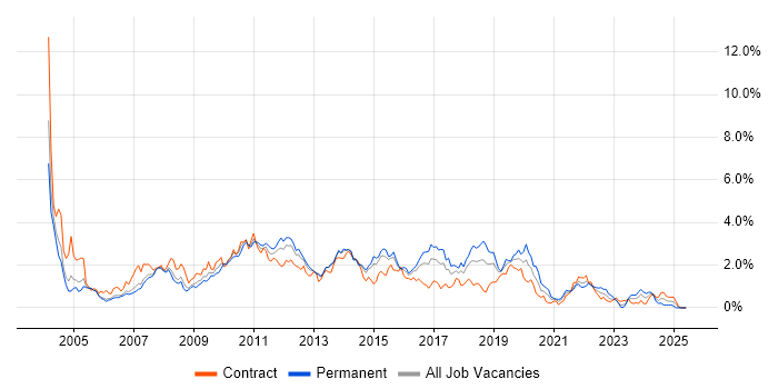 Job vacancy trend for T-SQL in Reading Job vacancy trend for T-SQL in Reading