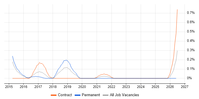 Tableau Desktop job vacancy trend in Reading
