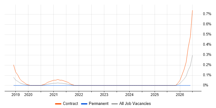 Tableau Specialist job vacancy trend in Reading