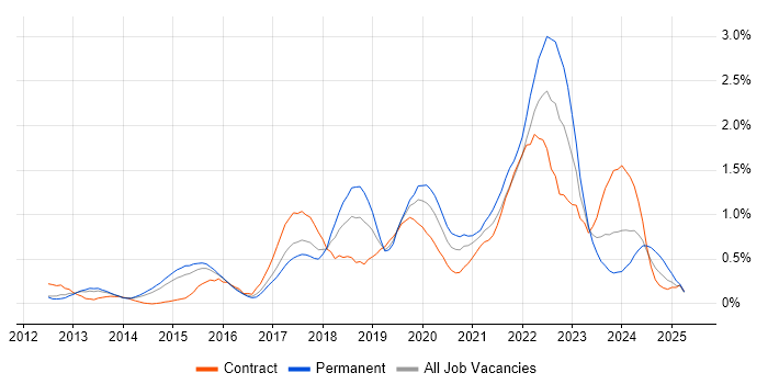 Job vacancy trend for Tableau in Reading