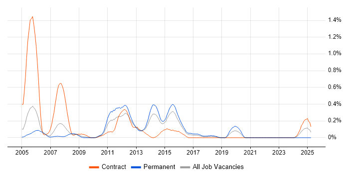 Job vacancy trend for TACACS in Reading