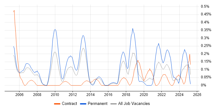 Job vacancy trend for Tandem in Reading