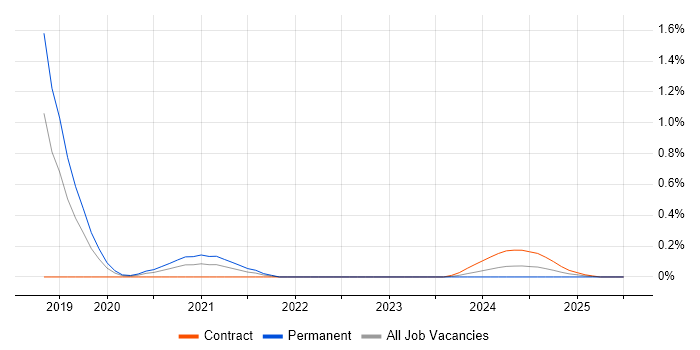 Job vacancy trend for Tanium in Reading