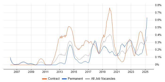 Job vacancy trend for Target Operating Model in Reading