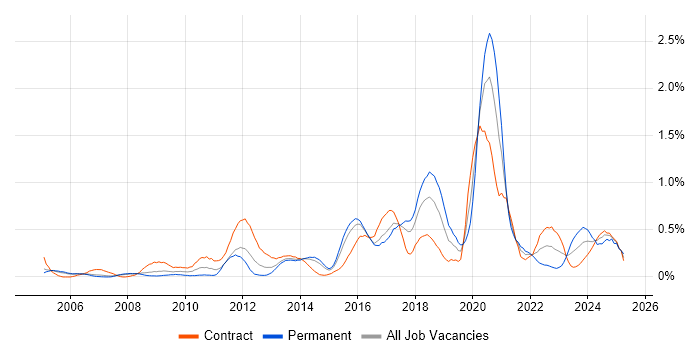 Job vacancy trend for Task Automation in Reading