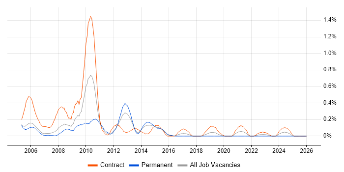 Taxonomies job vacancy trend in Reading