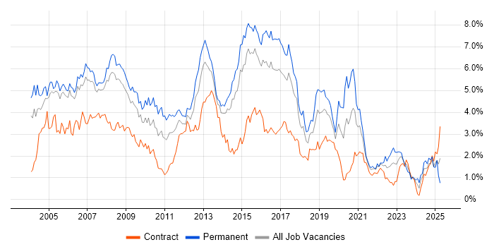 Job vacancy trend for TCP/IP in Reading