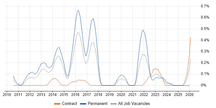 tcpdump job vacancy trend in Reading
