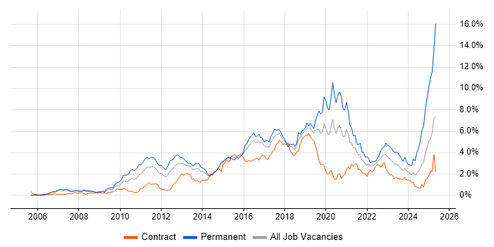 Job vacancy trend for TDD in Reading Job vacancy trend for TDD in Reading