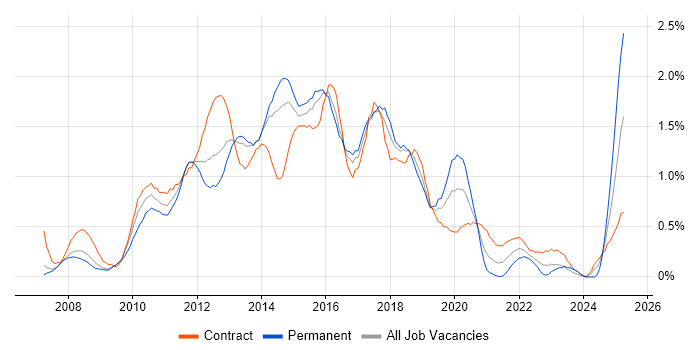 Job vacancy trend for Team Foundation Server in Reading
