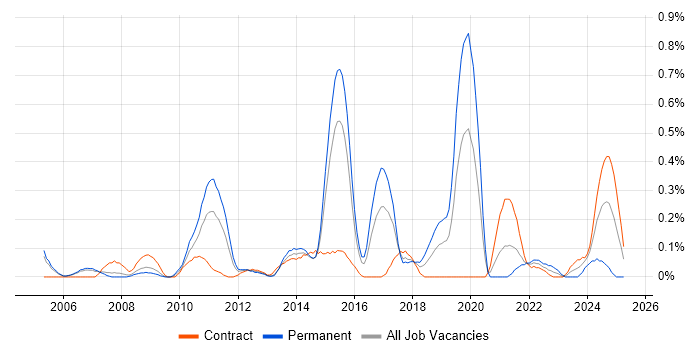 Job vacancy trend for Team-Oriented Environment in Reading Job vacancy trend for Team-Oriented Environment in Reading
