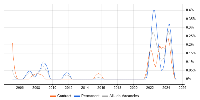 Job vacancy trend for Teamcenter in Reading